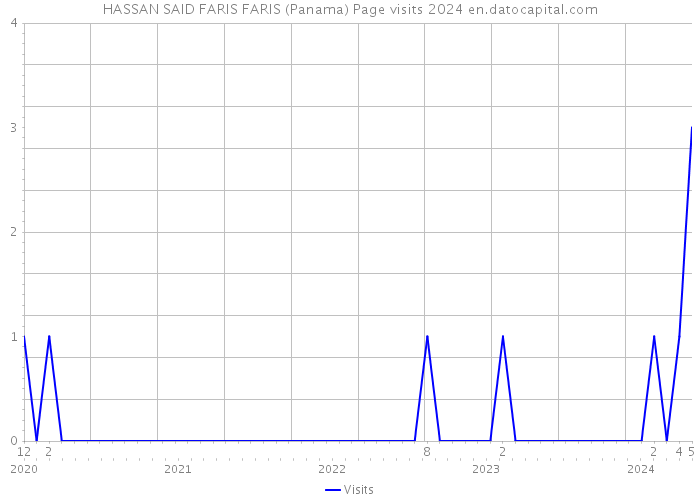 HASSAN SAID FARIS FARIS (Panama) Page visits 2024 
