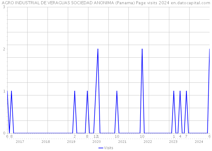 AGRO INDUSTRIAL DE VERAGUAS SOCIEDAD ANONIMA (Panama) Page visits 2024 