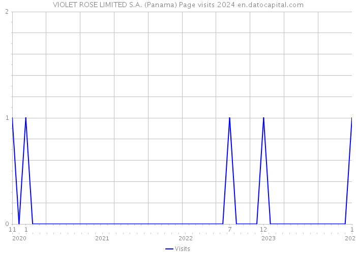 VIOLET ROSE LIMITED S.A. (Panama) Page visits 2024 