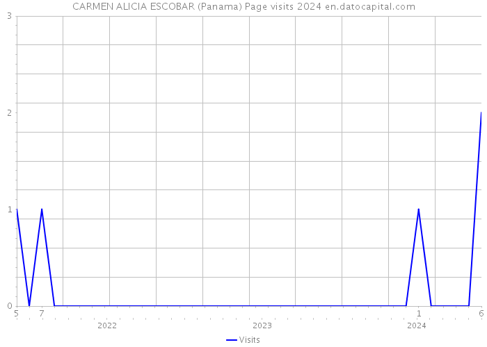 CARMEN ALICIA ESCOBAR (Panama) Page visits 2024 