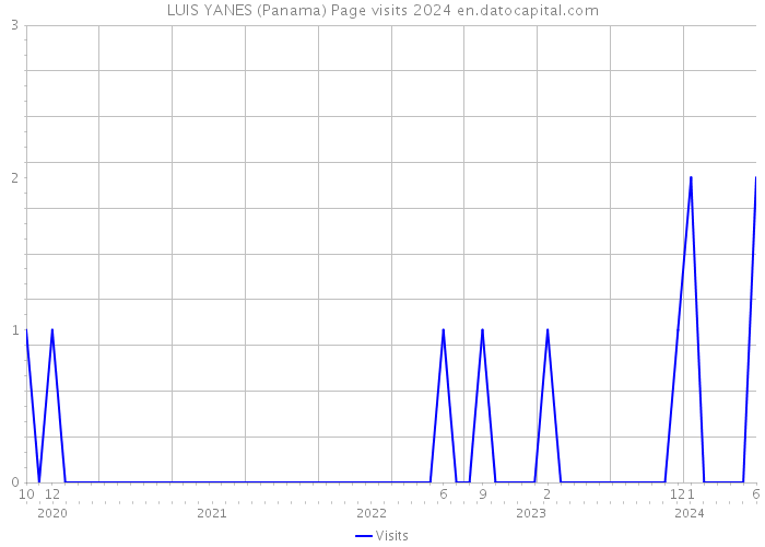 LUIS YANES (Panama) Page visits 2024 