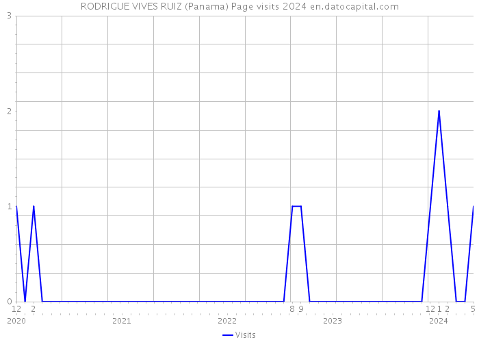 RODRIGUE VIVES RUIZ (Panama) Page visits 2024 