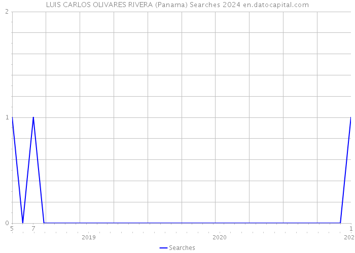 LUIS CARLOS OLIVARES RIVERA (Panama) Searches 2024 