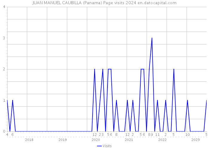 JUAN MANUEL CAUBILLA (Panama) Page visits 2024 