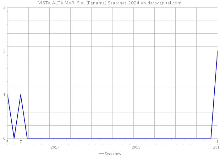 VISTA ALTA MAR, S.A. (Panama) Searches 2024 