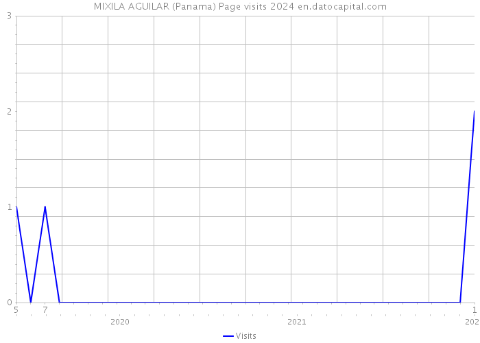 MIXILA AGUILAR (Panama) Page visits 2024 