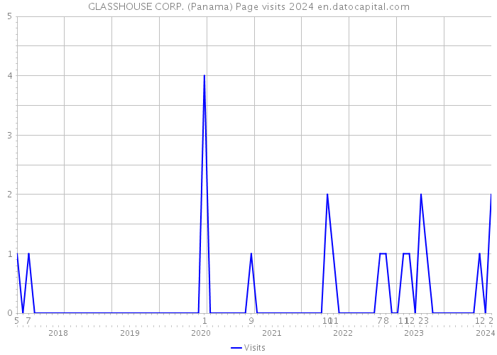 GLASSHOUSE CORP. (Panama) Page visits 2024 