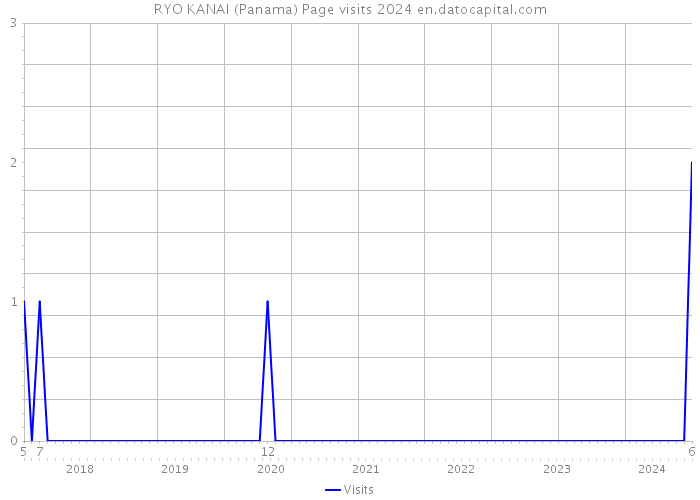 RYO KANAI (Panama) Page visits 2024 