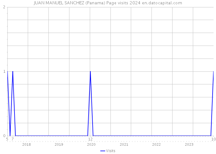 JUAN MANUEL SANCHEZ (Panama) Page visits 2024 