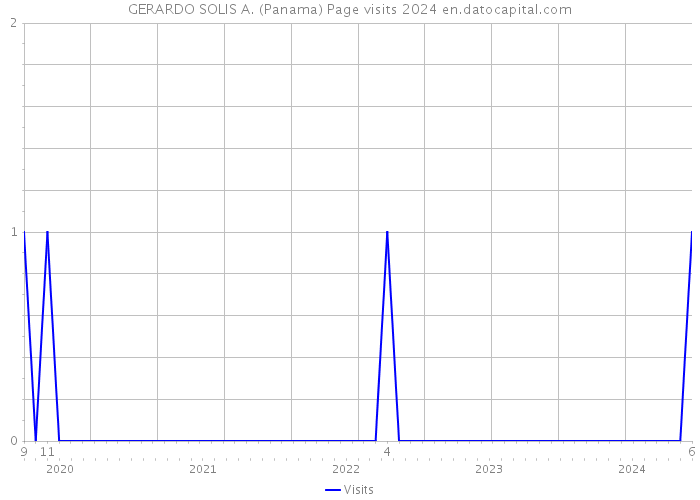 GERARDO SOLIS A. (Panama) Page visits 2024 