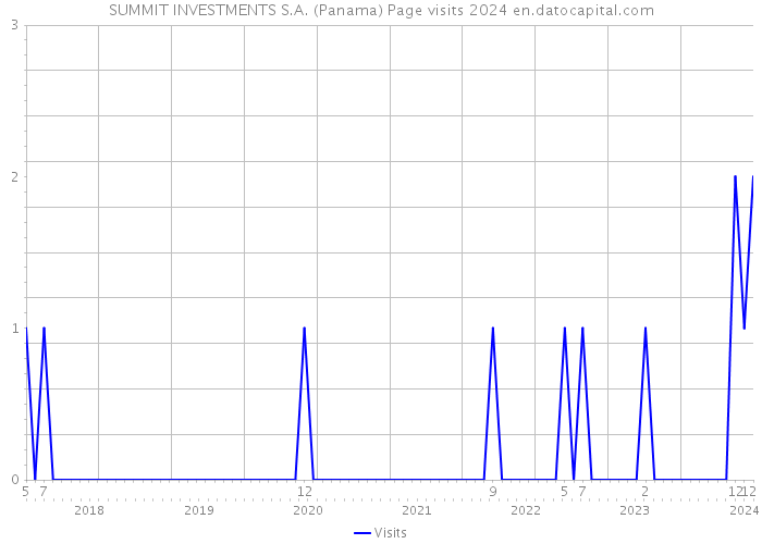 SUMMIT INVESTMENTS S.A. (Panama) Page visits 2024 