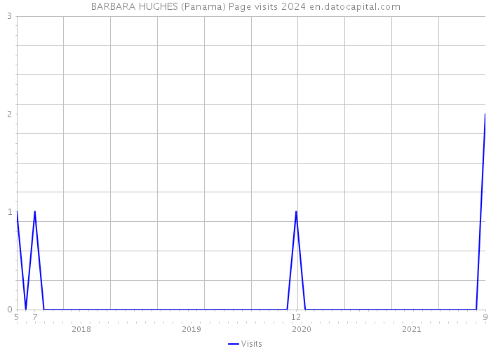 BARBARA HUGHES (Panama) Page visits 2024 