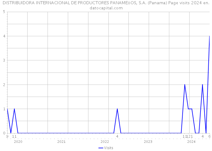 DISTRIBUIDORA INTERNACIONAL DE PRODUCTORES PANAMEöOS, S.A. (Panama) Page visits 2024 