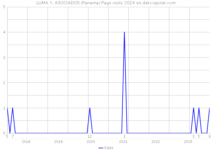 LLIMA Y. ASOCIADOS (Panama) Page visits 2024 