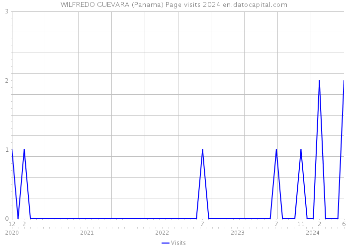 WILFREDO GUEVARA (Panama) Page visits 2024 