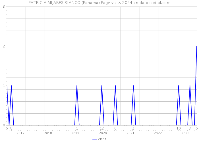 PATRICIA MIJARES BLANCO (Panama) Page visits 2024 