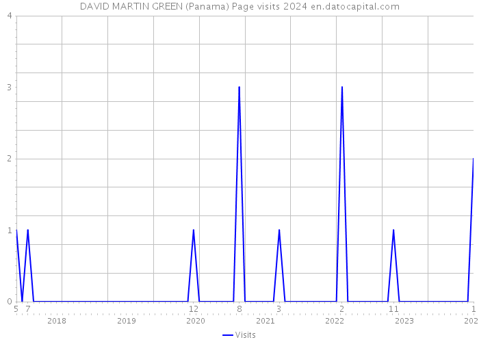 DAVID MARTIN GREEN (Panama) Page visits 2024 