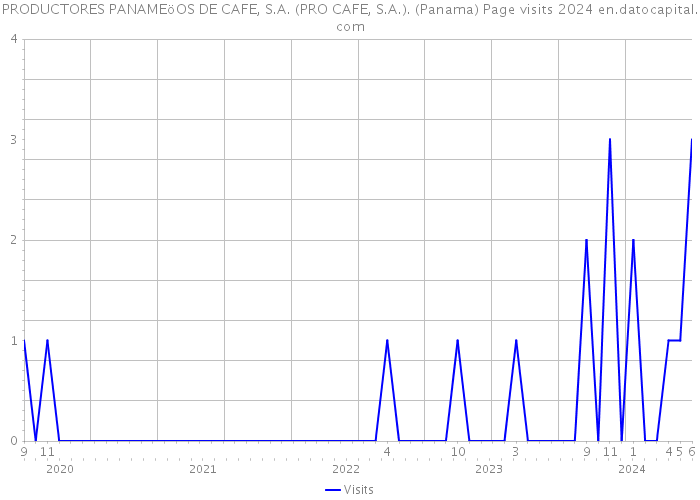 PRODUCTORES PANAMEöOS DE CAFE, S.A. (PRO CAFE, S.A.). (Panama) Page visits 2024 