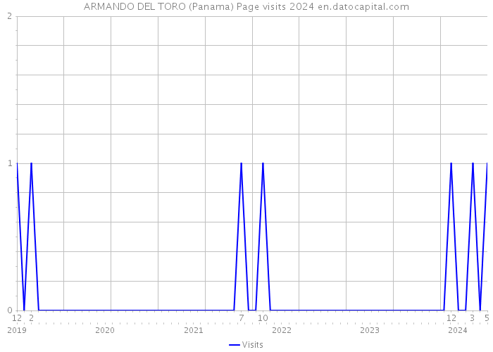ARMANDO DEL TORO (Panama) Page visits 2024 