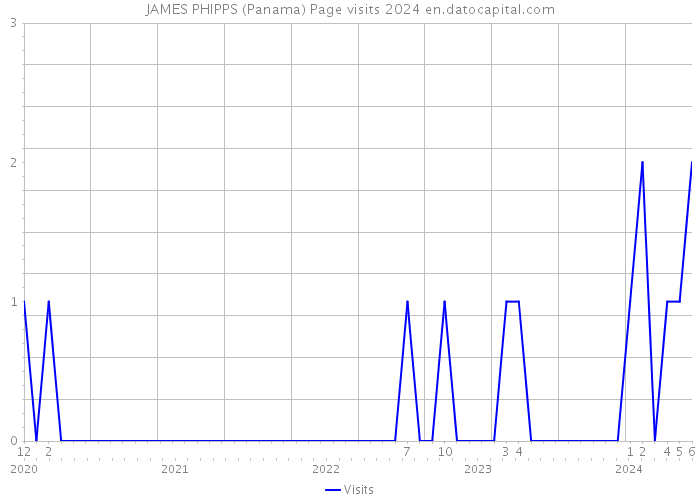 JAMES PHIPPS (Panama) Page visits 2024 