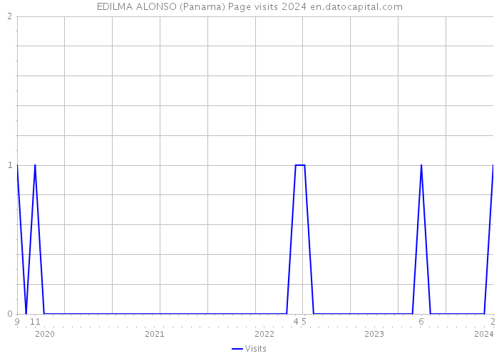 EDILMA ALONSO (Panama) Page visits 2024 