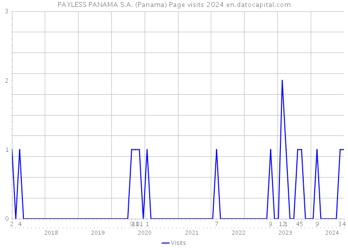 PAYLESS PANAMA S.A. (Panama) Page visits 2024 