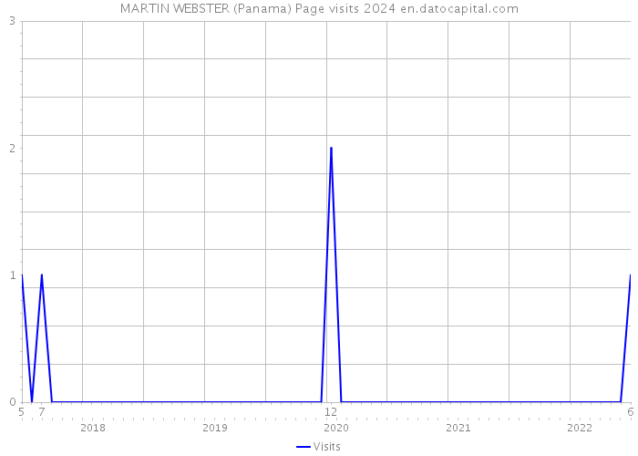 MARTIN WEBSTER (Panama) Page visits 2024 