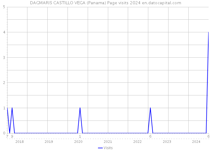 DAGMARIS CASTILLO VEGA (Panama) Page visits 2024 