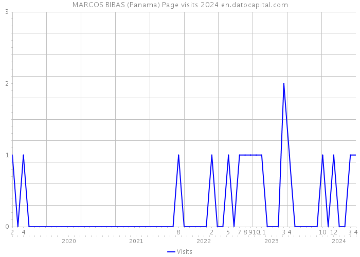 MARCOS BIBAS (Panama) Page visits 2024 