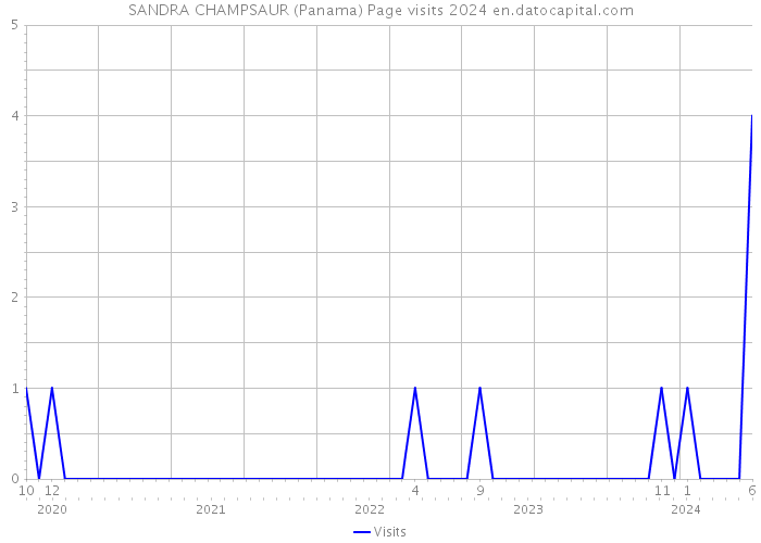 SANDRA CHAMPSAUR (Panama) Page visits 2024 