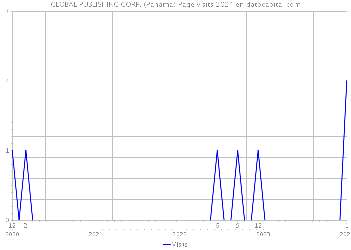 GLOBAL PUBLISHING CORP. (Panama) Page visits 2024 