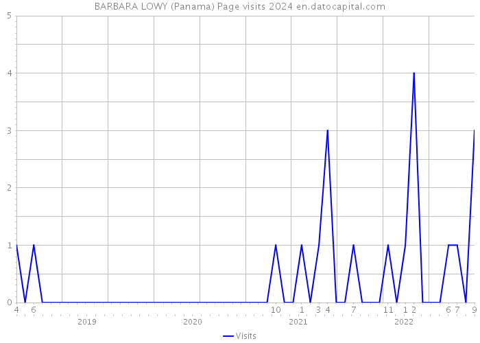 BARBARA LOWY (Panama) Page visits 2024 