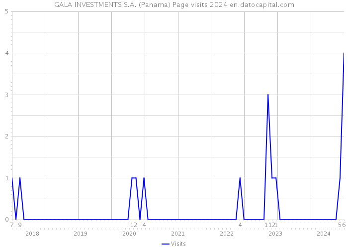 GALA INVESTMENTS S.A. (Panama) Page visits 2024 