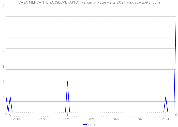 CASA MERCANTE SA (SECRETARIO) (Panama) Page visits 2024 