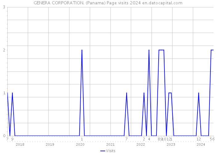 GENERA CORPORATION. (Panama) Page visits 2024 
