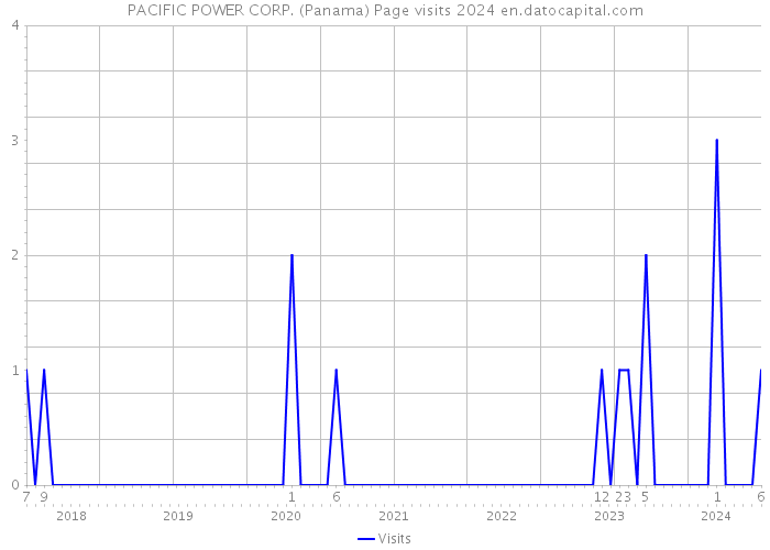 PACIFIC POWER CORP. (Panama) Page visits 2024 