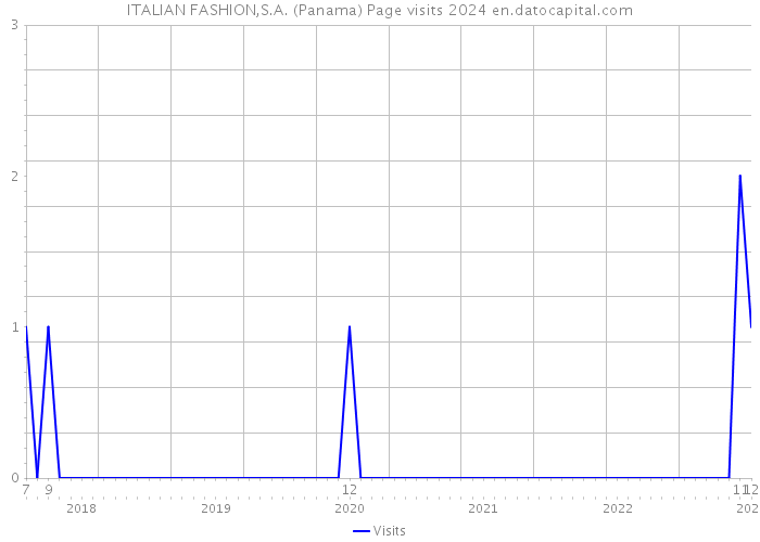 ITALIAN FASHION,S.A. (Panama) Page visits 2024 