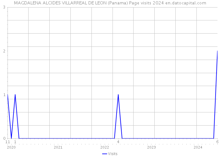 MAGDALENA ALCIDES VILLARREAL DE LEON (Panama) Page visits 2024 