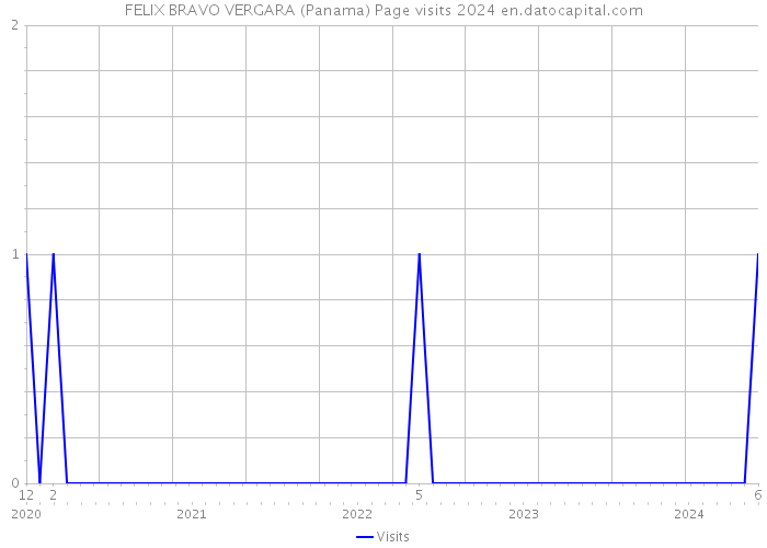 FELIX BRAVO VERGARA (Panama) Page visits 2024 