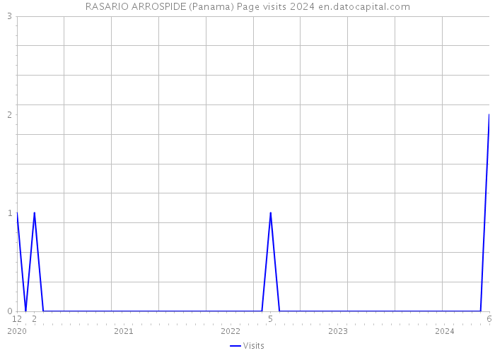 RASARIO ARROSPIDE (Panama) Page visits 2024 