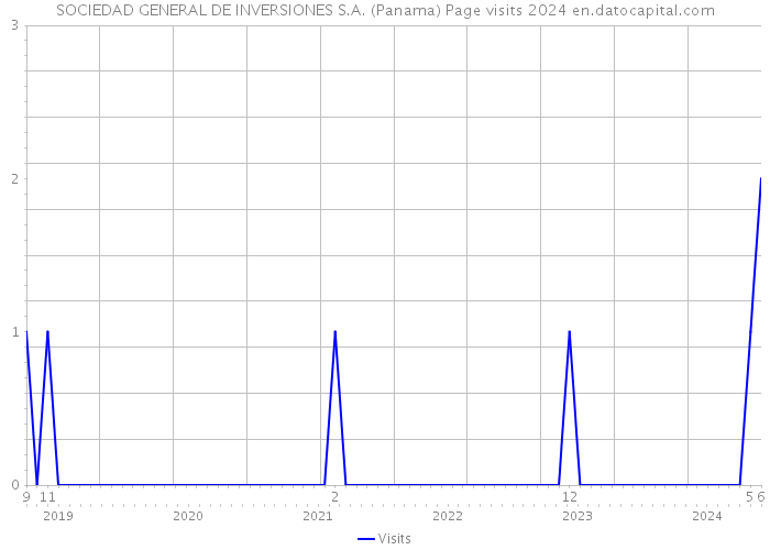 SOCIEDAD GENERAL DE INVERSIONES S.A. (Panama) Page visits 2024 