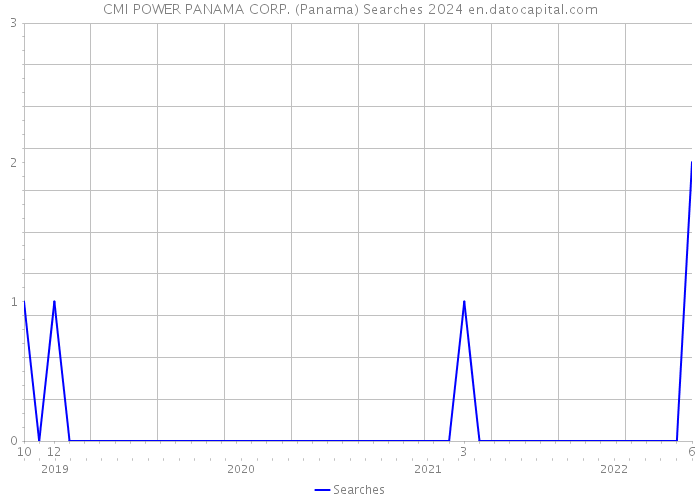CMI POWER PANAMA CORP. (Panama) Searches 2024 