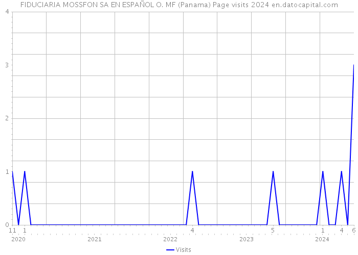 FIDUCIARIA MOSSFON SA EN ESPAÑOL O. MF (Panama) Page visits 2024 