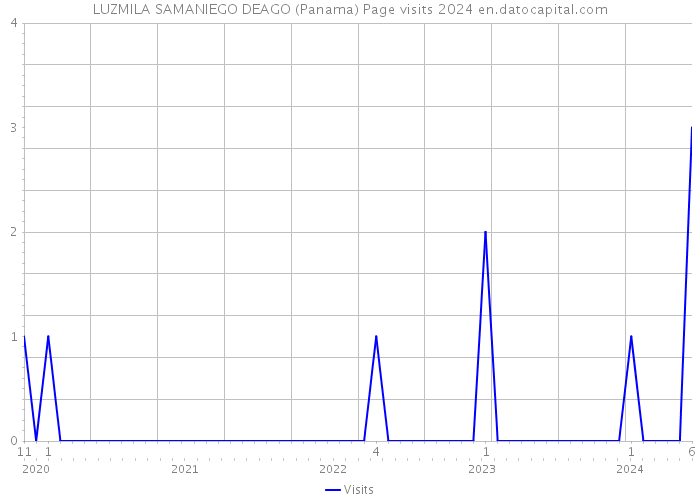 LUZMILA SAMANIEGO DEAGO (Panama) Page visits 2024 