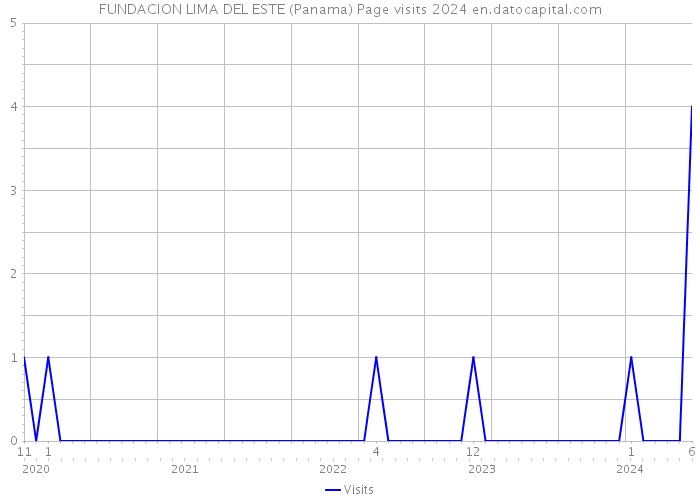 FUNDACION LIMA DEL ESTE (Panama) Page visits 2024 