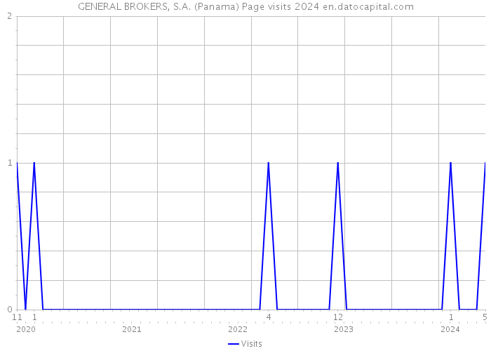 GENERAL BROKERS, S.A. (Panama) Page visits 2024 