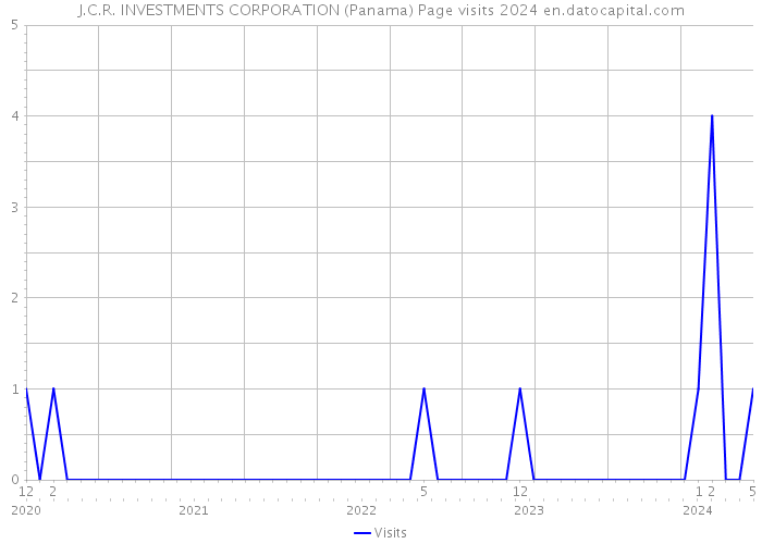J.C.R. INVESTMENTS CORPORATION (Panama) Page visits 2024 