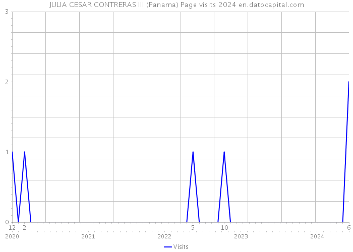 JULIA CESAR CONTRERAS III (Panama) Page visits 2024 