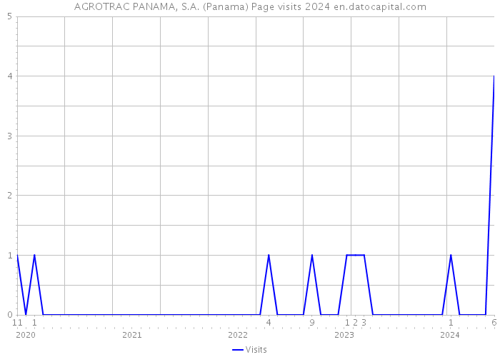AGROTRAC PANAMA, S.A. (Panama) Page visits 2024 