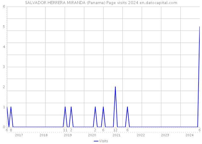 SALVADOR HERRERA MIRANDA (Panama) Page visits 2024 
